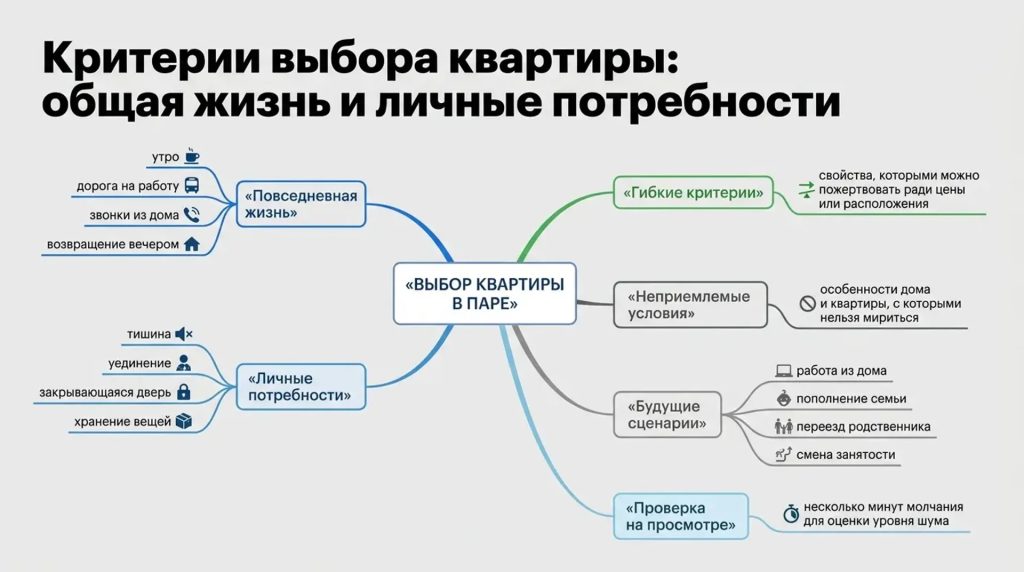 Критерии выбора квартиры